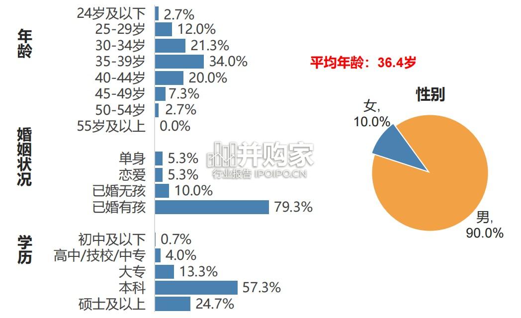 蔚来全新ES8大定用户调研报告(52页)-第1张图片 蔚来全新ES8大定用户调研报告(52页)-第1张图片