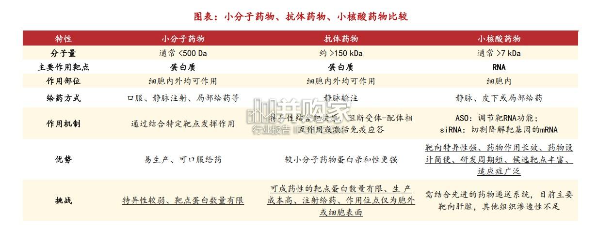 小核酸行业专题报告:从罕见病到慢性病(63页)-第1张图片 小核酸行业专题报告:从罕见病到慢性病(63页)-第1张图片