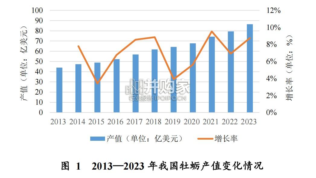 中国牡蛎产业发展报告(49页)-第1张图片 中国牡蛎产业发展报告(49页)-第1张图片