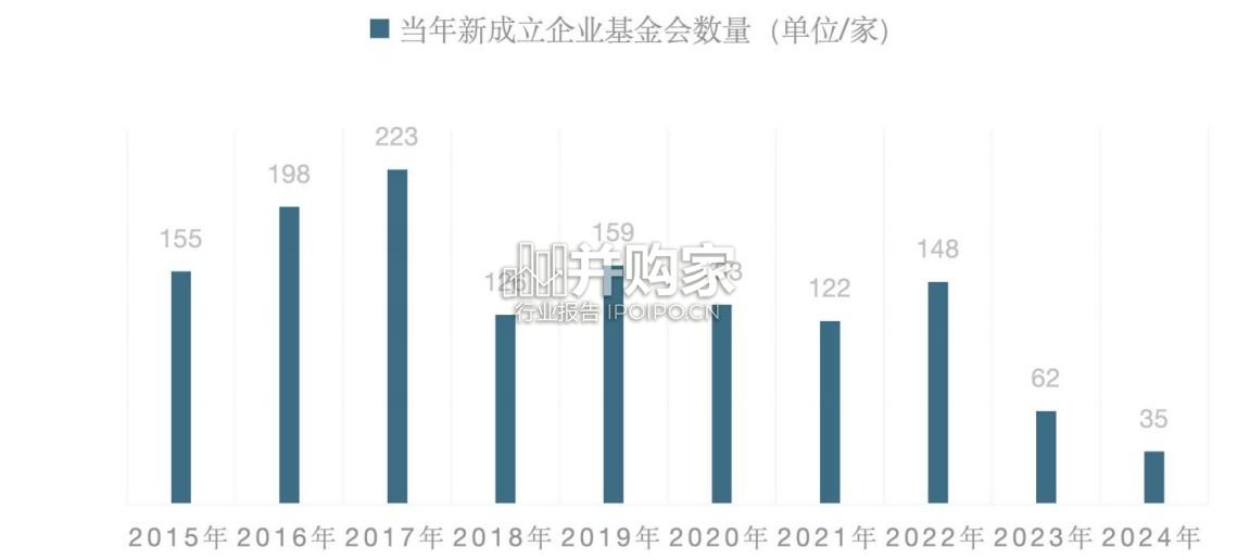 中国企业基金会观察报告(134页)-第1张图片 中国企业基金会观察报告(134页)-第1张图片