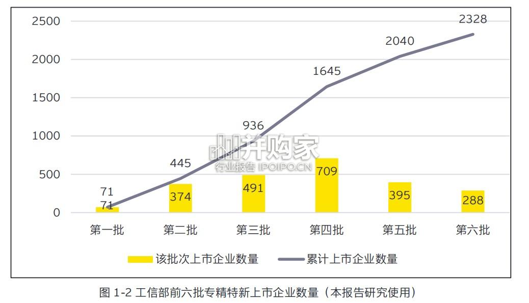 专精特新上市公司创新与发展报告(179页)-第1张图片 专精特新上市公司创新与发展报告(179页)-第1张图片