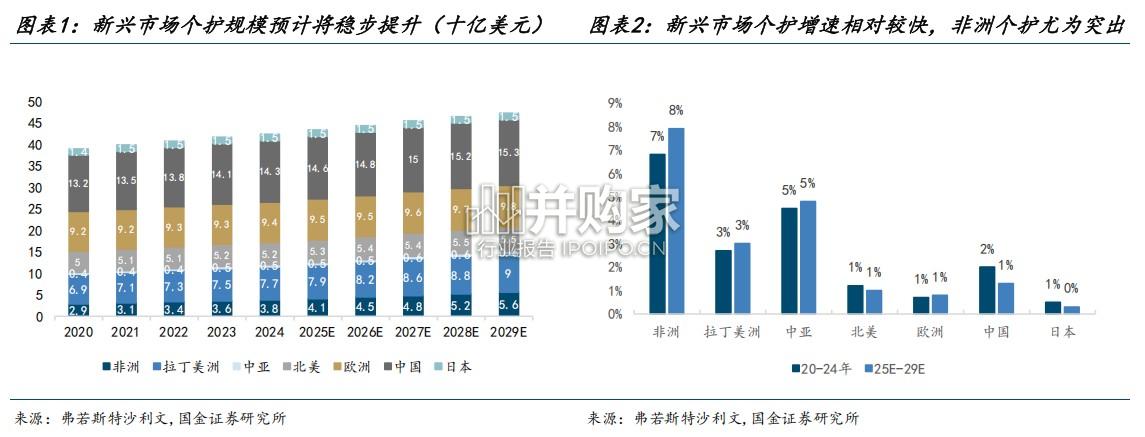 非洲个护行业研究报告:人口红利&低渗透率下非洲个护大有可为(31页)-第1张图片 非洲个护行业研究报告:人口红利&低渗透率下非洲个护大有可为(31页)-第1张图片