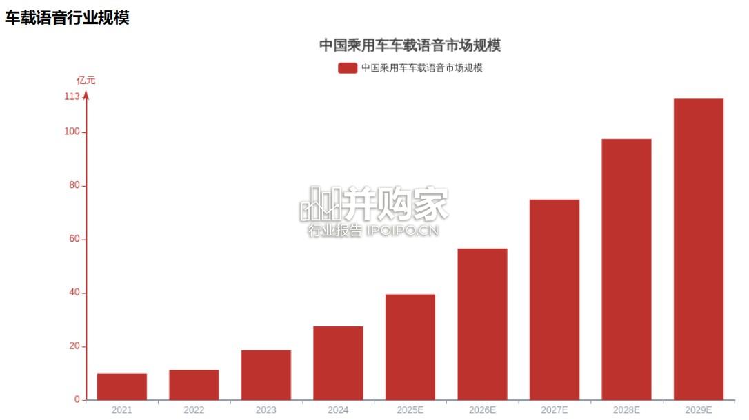车载语音系统报告:AI+车载语音重塑人车交互新体验(15页)-第1张图片 车载语音系统报告:AI+车载语音重塑人车交互新体验(15页)-第1张图片