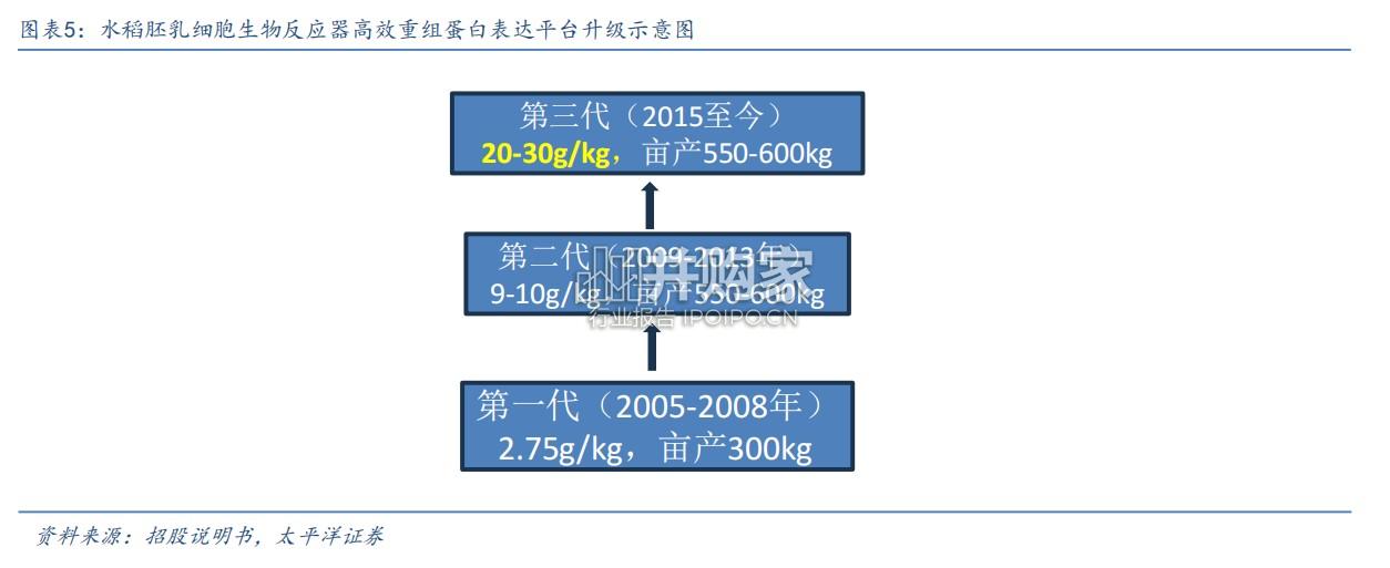禾元生物专题报告:水稻胚乳里的生物密码,禾元生物重组蛋白技术的产业化革命(60页)-第1张图片 禾元生物专题报告:水稻胚乳里的生物密码,禾元生物重组蛋白技术的产业化革命(60页)-第1张图片