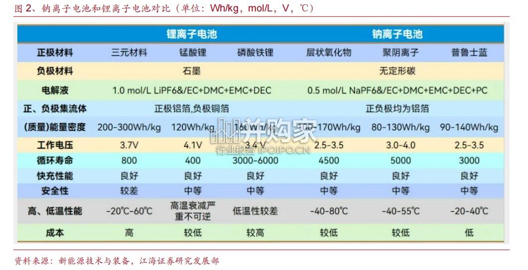 钠电池产业报告(25页)-第1张图片 钠电池产业报告(25页)-第1张图片