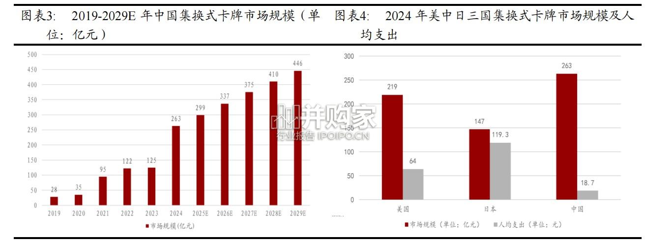 集换式卡牌行业报告:IP为核,生态融合,成长可期(18页)-第1张图片 集换式卡牌行业报告:IP为核,生态融合,成长可期(18页)-第1张图片