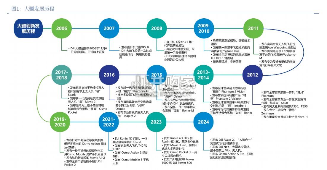 无人机、智能影像设备行业报告:大疆、影石争锋相对(51页)-第1张图片 无人机、智能影像设备行业报告:大疆、影石争锋相对(51页)-第1张图片
