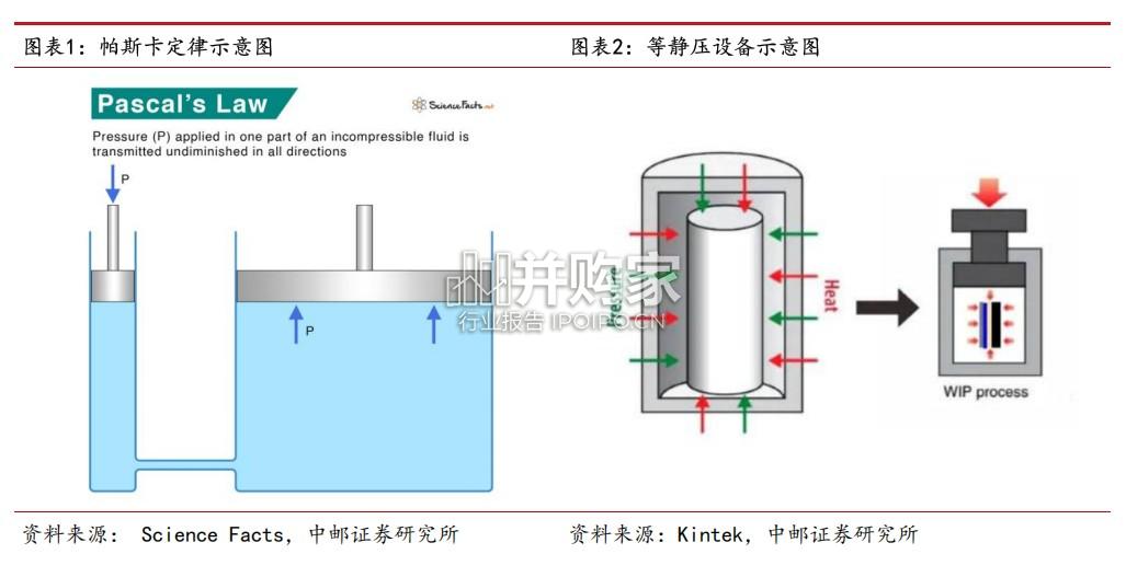 固态电池专题报告:等静压设备(14页)-第1张图片 固态电池专题报告:等静压设备(14页)-第1张图片