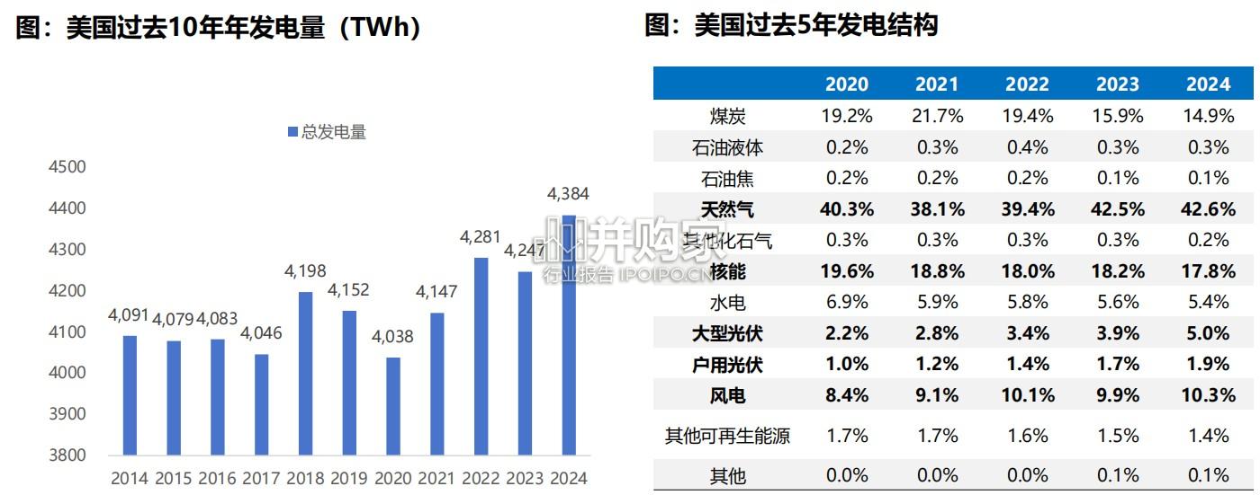 美国电力及AI储能研究报告:绿电配储+AI储能双轮驱动(43页)-第1张图片 美国电力及AI储能研究报告:绿电配储+AI储能双轮驱动(43页)-第1张图片