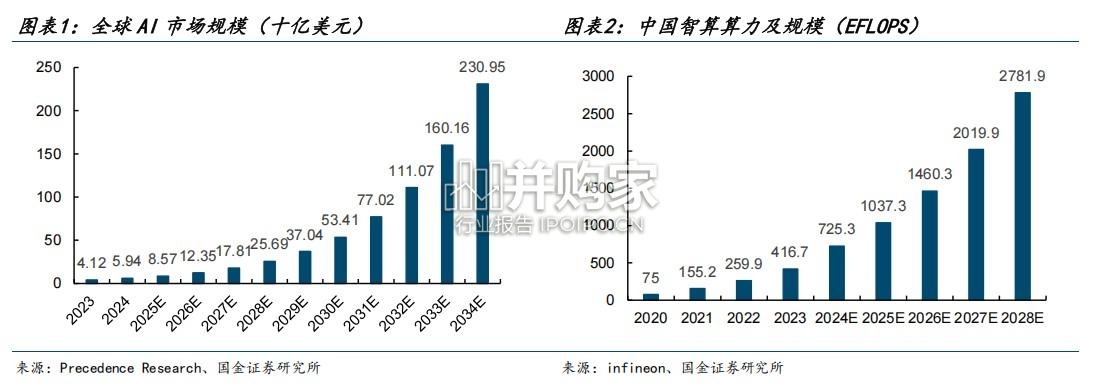 AI服务器研究报告(22页)-第1张图片 AI服务器研究报告(22页)-第1张图片