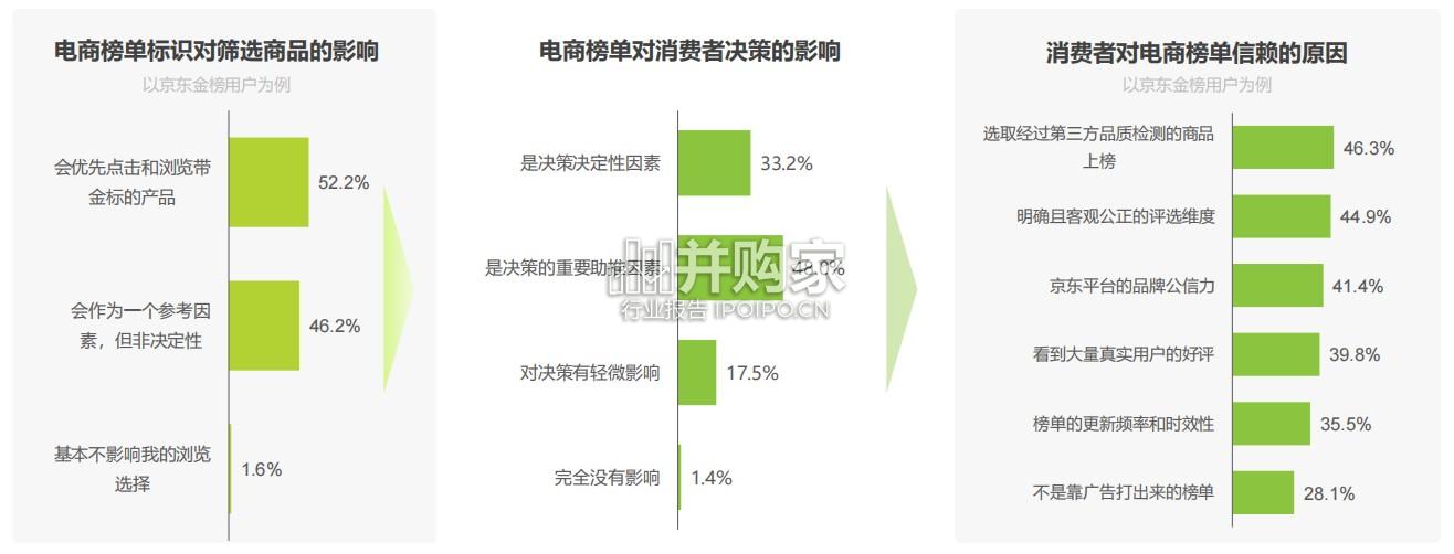 电商榜单价值及影响力洞察报告(33页)-第1张图片 电商榜单价值及影响力洞察报告(33页)-第1张图片