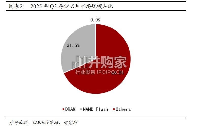 服务器存储行业报告:AI技术创新与供需格局变化(25页)-第1张图片 服务器存储行业报告:AI技术创新与供需格局变化(25页)-第1张图片