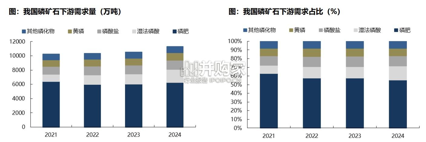 磷化工产业链报告(48页)-第1张图片 磷化工产业链报告(48页)-第1张图片