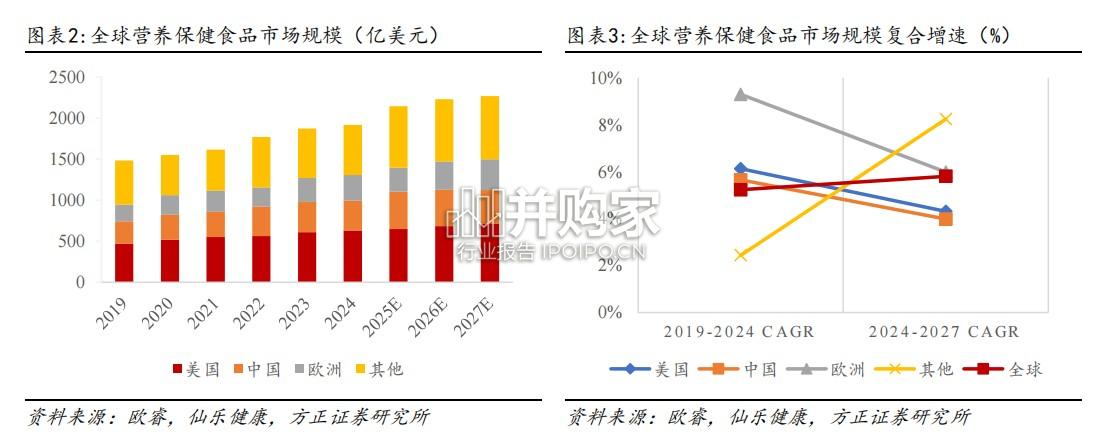 保健品行业报告(65页)-第1张图片 保健品行业报告(65页)-第1张图片