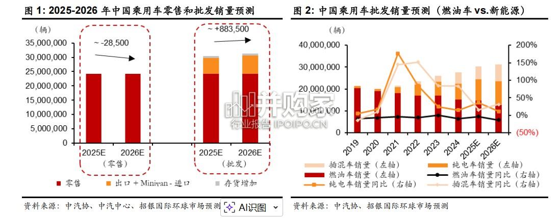 汽车行业2026展望报告:鏖战升维,破界竞争(54页)-第1张图片 汽车行业2026展望报告:鏖战升维,破界竞争(54页)-第1张图片