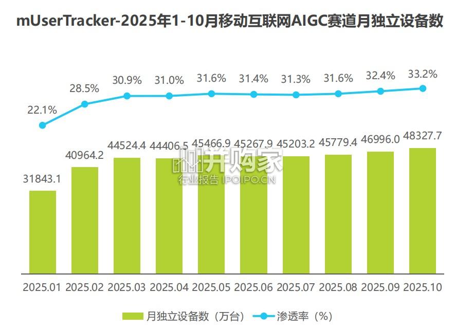 中国移动互联网AIGC赛道流量报告(18页)-第1张图片 中国移动互联网AIGC赛道流量报告(18页)-第1张图片