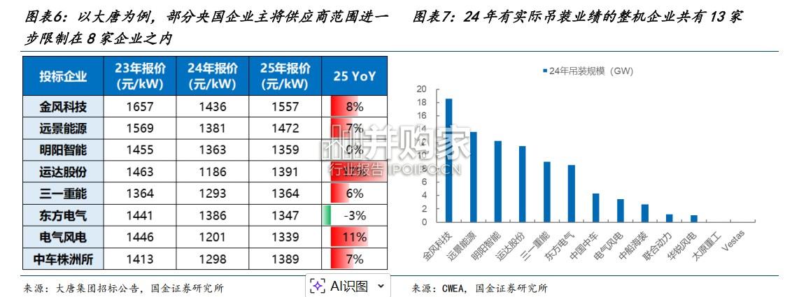 风电整机行业报告:从成本驱动到价值驱动,看好整机格局持续优化(18页)-第1张图片 风电整机行业报告:从成本驱动到价值驱动,看好整机格局持续优化(18页)-第1张图片