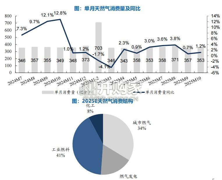 天然气行业报告:供给宽松促需求放量(39页)-第1张图片 天然气行业报告:供给宽松促需求放量(39页)-第1张图片
