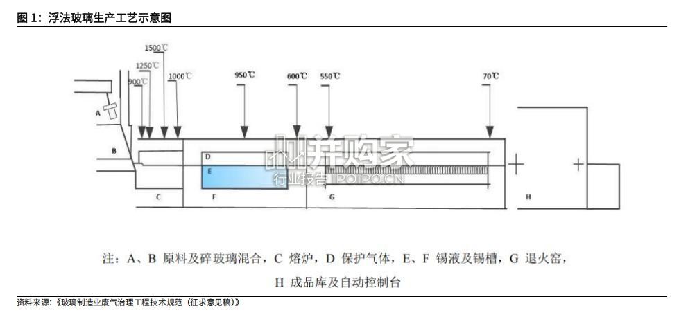 玻璃行业研究报告:五个维度看玻璃,从供需研究到企业竞争优势分析(43页)-第1张图片 玻璃行业研究报告:五个维度看玻璃,从供需研究到企业竞争优势分析(43页)-第1张图片