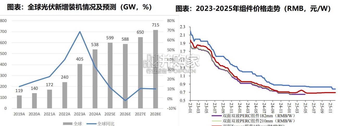 光伏行业报告:供给侧拐点已至,供需逐步修复(67页)-第1张图片 光伏行业报告:供给侧拐点已至,供需逐步修复(67页)-第1张图片
