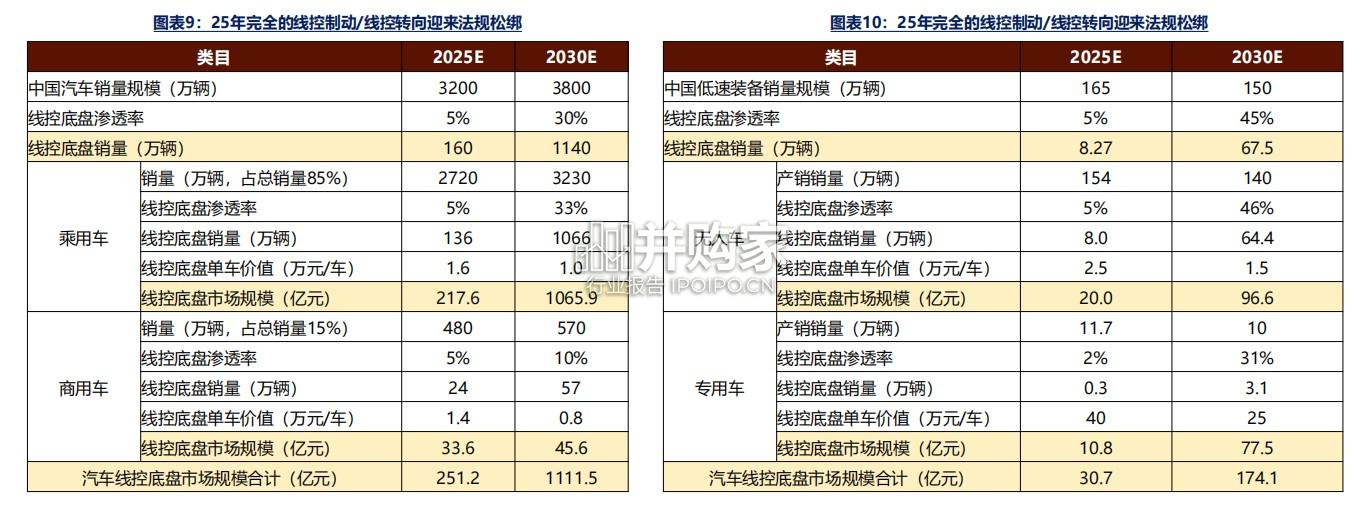 汽车零部件行业专题报告:线控制动转向(59页)-第1张图片 汽车零部件行业专题报告:线控制动转向(59页)-第1张图片