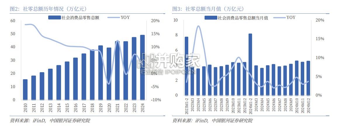 消费深度报告:全球消费走弱,提振消费政策重要性凸显(51页)-第1张图片 消费深度报告:全球消费走弱,提振消费政策重要性凸显(51页)-第1张图片