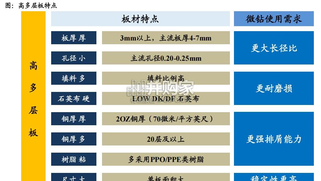 AI+PCB钻孔工艺专题报告:PCB升级+孔径微小化(29页)-第1张图片 AI+PCB钻孔工艺专题报告:PCB升级+孔径微小化(29页)-第1张图片
