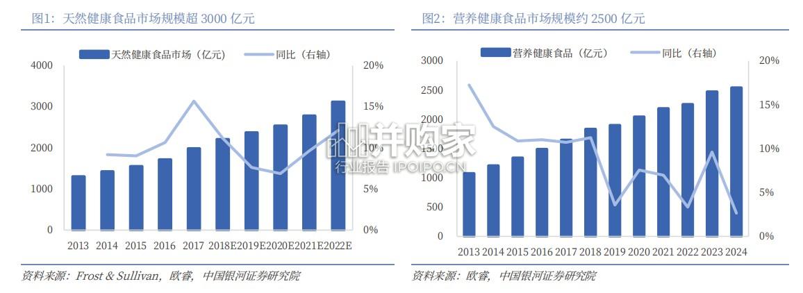 大健康食品投资品类图谱报告(27页)-第1张图片 大健康食品投资品类图谱报告(27页)-第1张图片