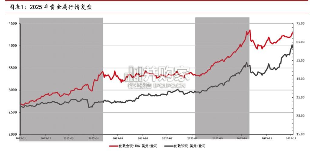 有色金属行业报告:贵金属牛市的下半场(21页)-第1张图片 有色金属行业报告:贵金属牛市的下半场(21页)-第1张图片
