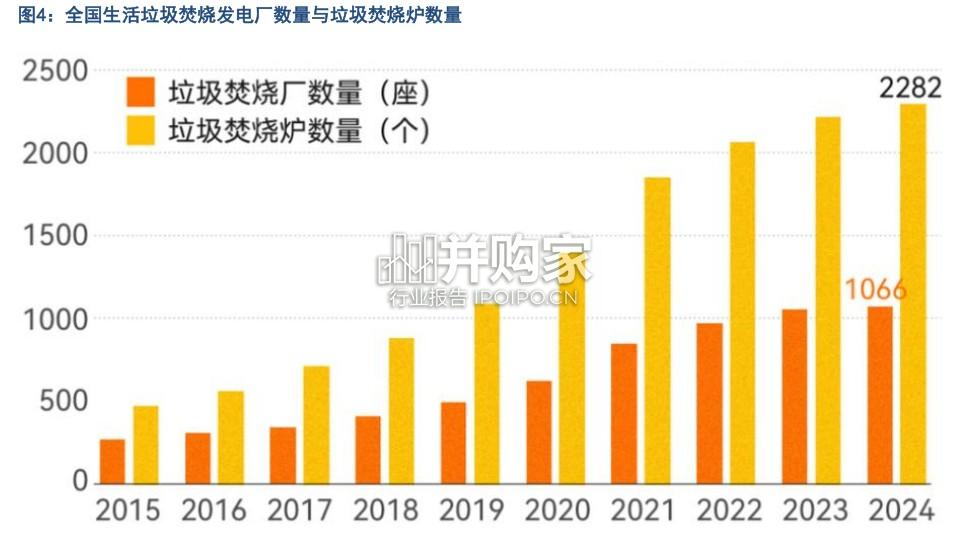 垃圾焚烧行业报告:把握出海与IDC绿电协同发展机遇(14页)-第1张图片 垃圾焚烧行业报告:把握出海与IDC绿电协同发展机遇(14页)-第1张图片