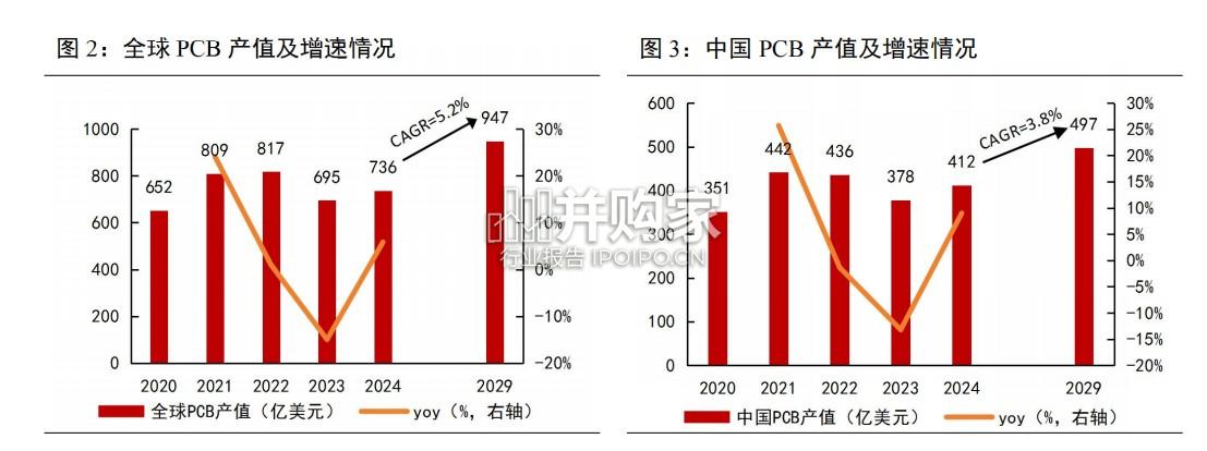 PCB材料行业报告(34页)-第1张图片 PCB材料行业报告(34页)-第1张图片