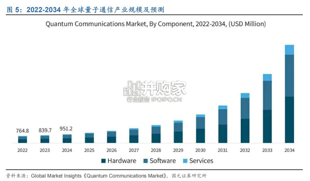 量子信息技术专题研究报告:科技巨头加速布局,量子产业前景可期(31页)-第1张图片 量子信息技术专题研究报告:科技巨头加速布局,量子产业前景可期(31页)-第1张图片