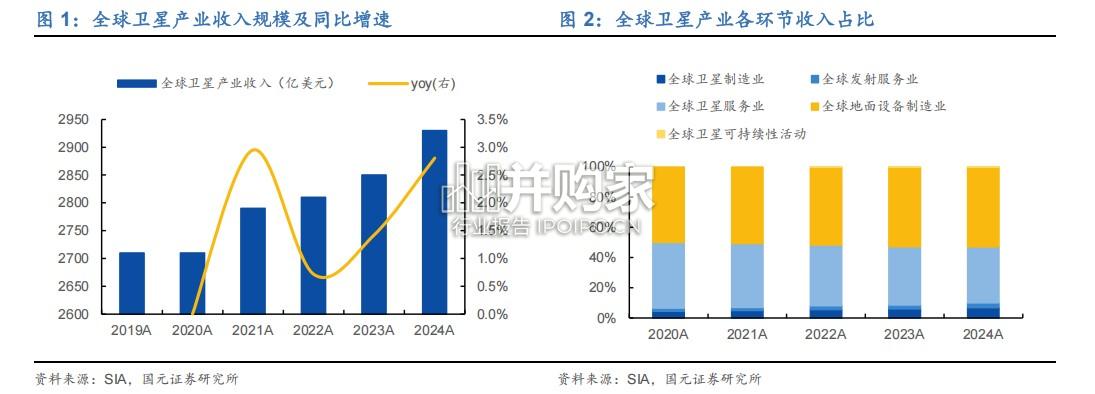 卫星行业报告:火箭增效,卫星加速(27页)-第1张图片 卫星行业报告:火箭增效,卫星加速(27页)-第1张图片