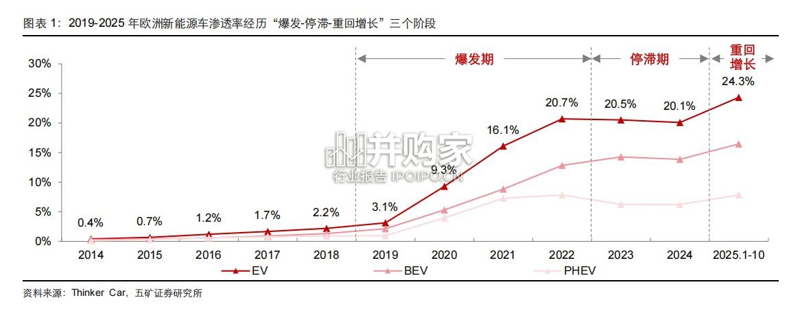 汽车行业报告:欧洲电动车开启短暂复兴还是长期繁荣(27页)-第1张图片 汽车行业报告:欧洲电动车开启短暂复兴还是长期繁荣(27页)-第1张图片