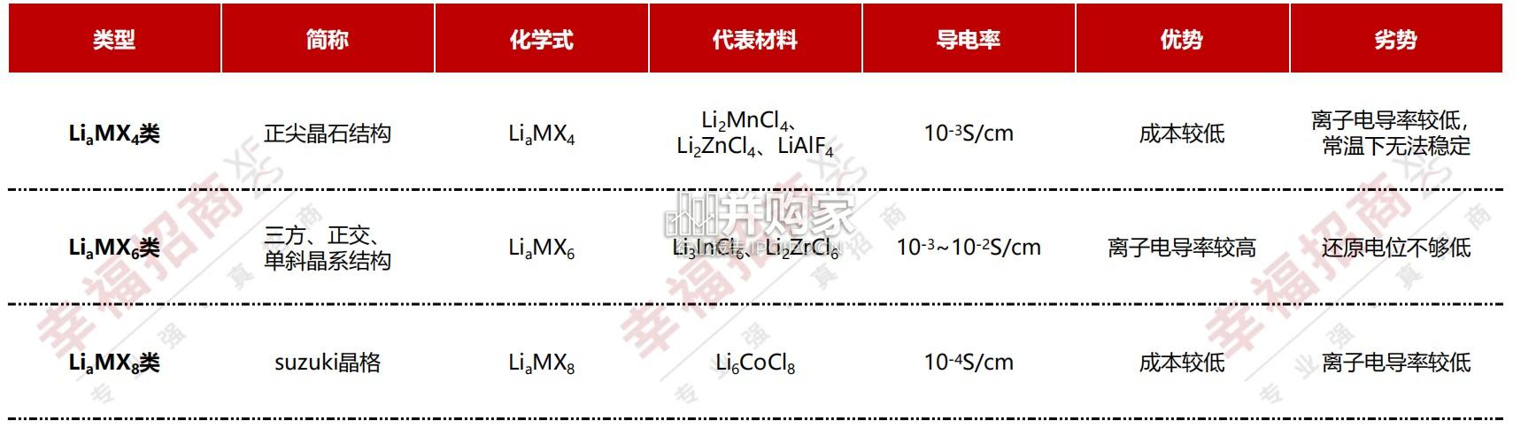 固态电池产业产业化阶段及招商机遇研究报告(29页)-第1张图片 固态电池产业产业化阶段及招商机遇研究报告(29页)-第1张图片