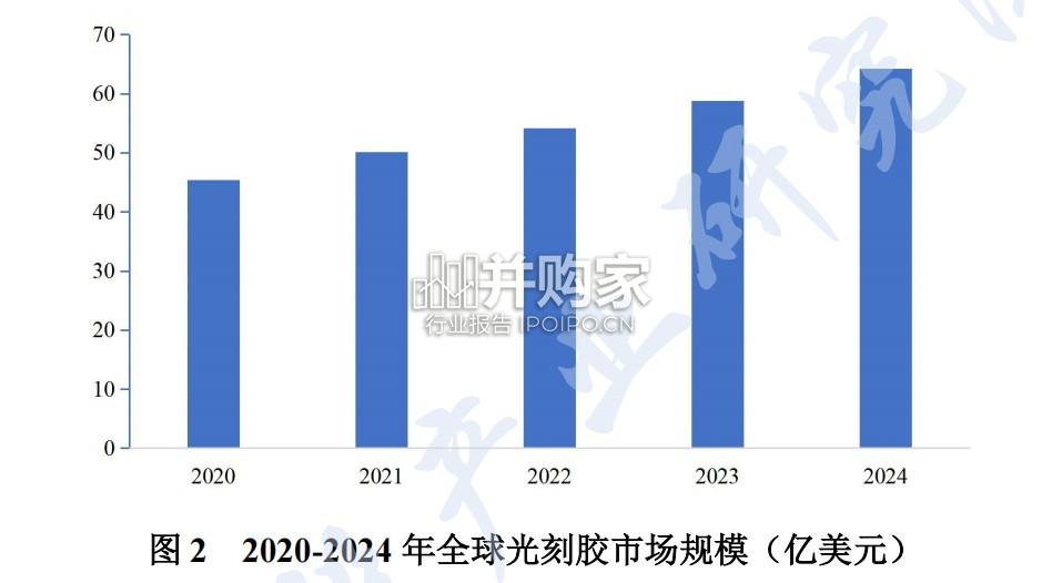 光刻胶产业链研究报告(60页)-第1张图片 光刻胶产业链研究报告(60页)-第1张图片