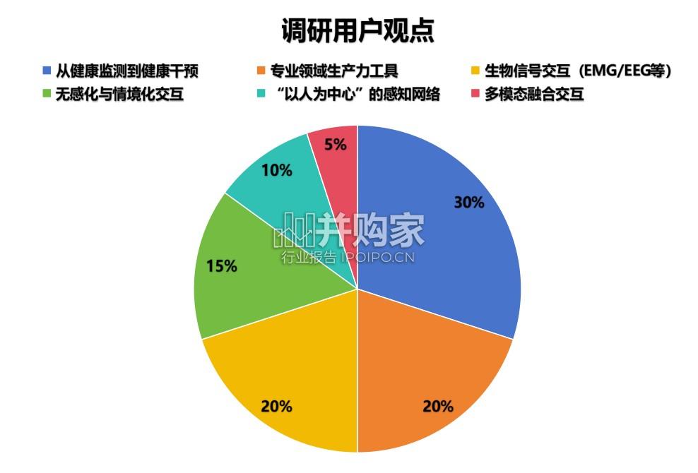智能穿戴行业趋势调研分析报告(20页)-第1张图片 智能穿戴行业趋势调研分析报告(20页)-第1张图片