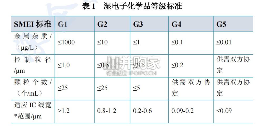 湿电子化学品产业发展报告(87页)-第1张图片 湿电子化学品产业发展报告(87页)-第1张图片