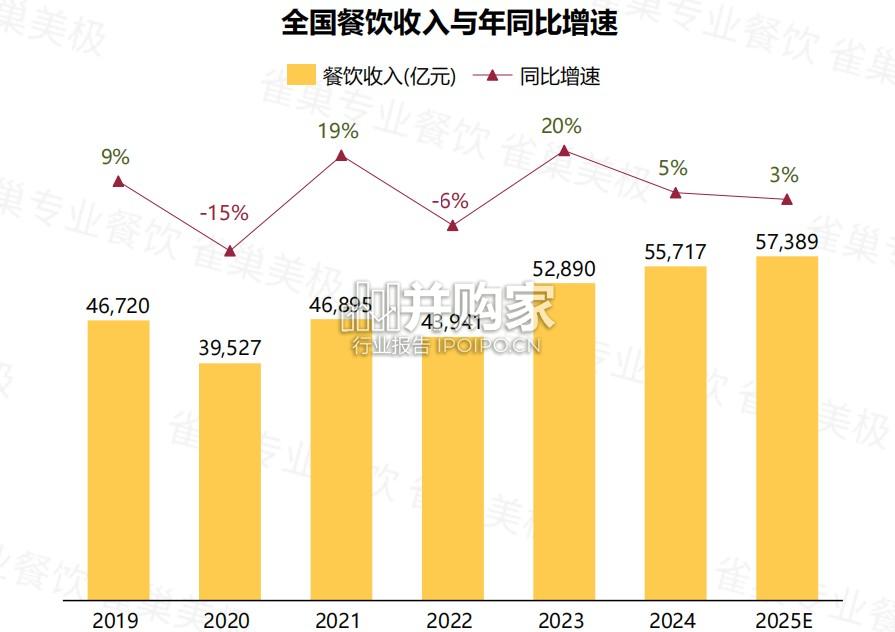 中国中式餐饮白皮书(202页)-第1张图片 中国中式餐饮白皮书(202页)-第1张图片