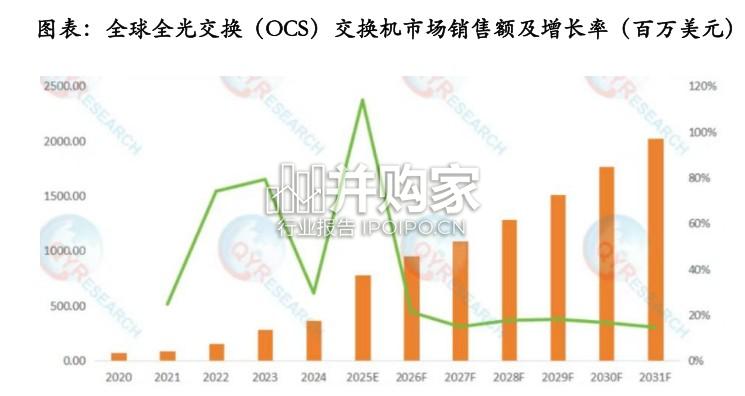 OCS交换机深度报告:全光交换机(34页)-第1张图片 OCS交换机深度报告:全光交换机(34页)-第1张图片