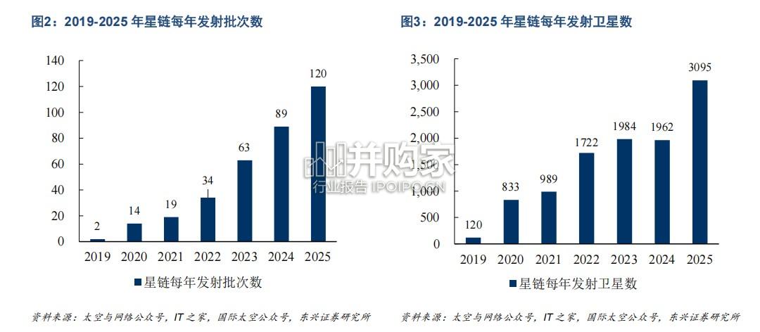 卫星互联网行业报告:国内星座加速组网(35页)-第1张图片 卫星互联网行业报告:国内星座加速组网(35页)-第1张图片