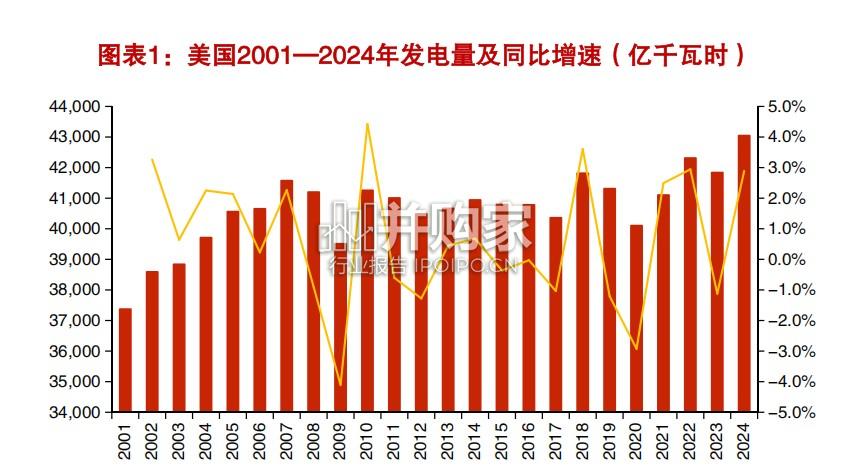 电力设备行业专题报告:算力革命与能源革命共振美国缺电背景下的电力投资机遇(50页)-第1张图片 电力设备行业专题报告:算力革命与能源革命共振美国缺电背景下的电力投资机遇(50页)-第1张图片