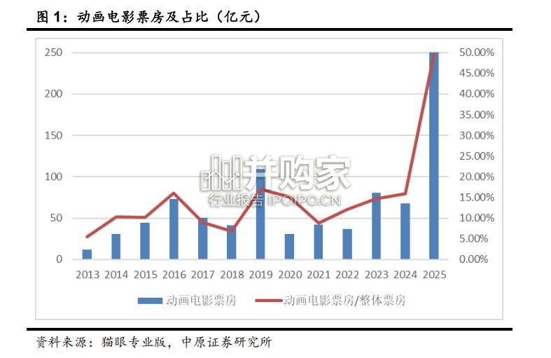 动画电影行业报告(16页)-第1张图片 动画电影行业报告(16页)-第1张图片