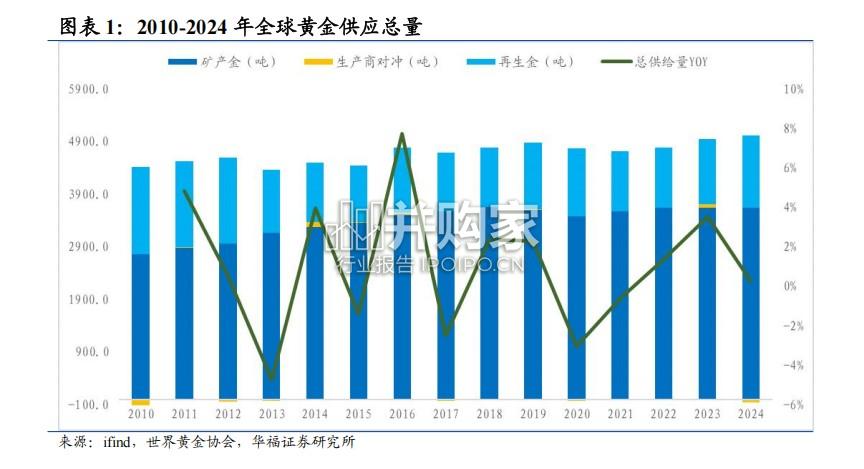 黄金行业专题报告:历史复盘与未来定价逻辑展望(29页)-第1张图片 黄金行业专题报告:历史复盘与未来定价逻辑展望(29页)-第1张图片