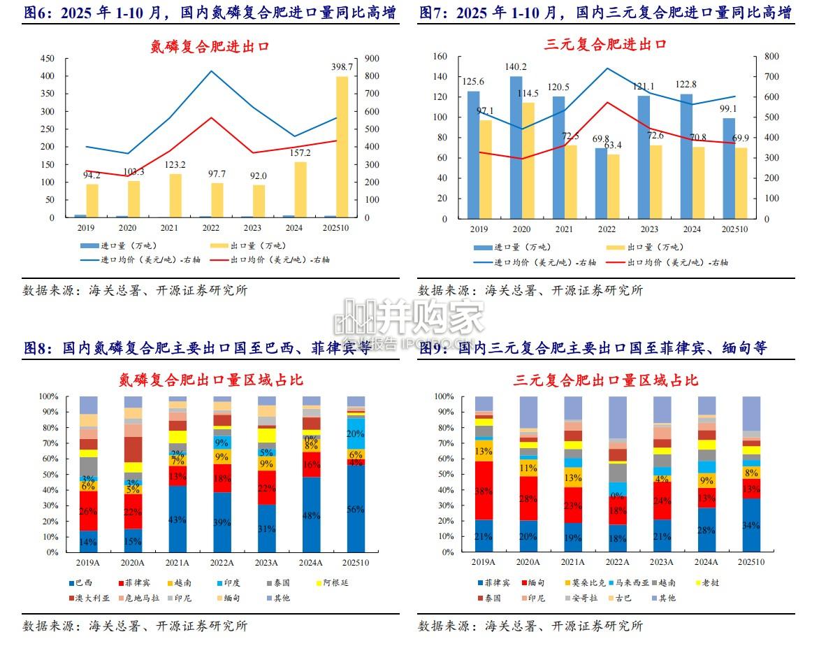 复合肥行业报告:行业供需向好(34页)-第1张图片 复合肥行业报告:行业供需向好(34页)-第1张图片