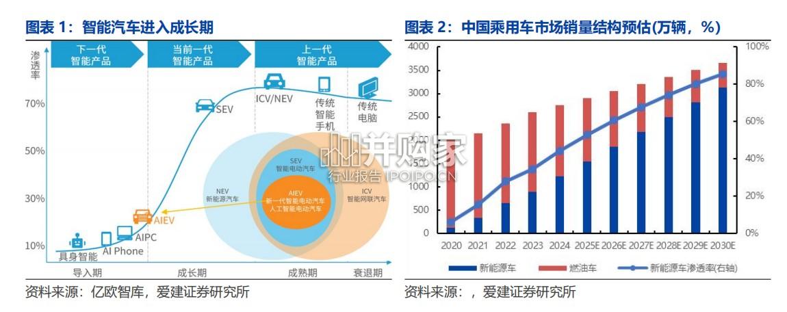 智能汽车产业深度研究报告:L3车型产品准入,智能汽车发展加速(52页)-第1张图片 智能汽车产业深度研究报告:L3车型产品准入,智能汽车发展加速(52页)-第1张图片