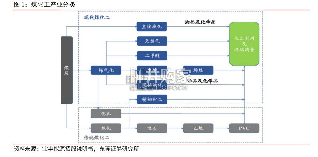 现代煤化工行业专题报告:契合国家战略,产业集聚发展(13页)-第1张图片 现代煤化工行业专题报告:契合国家战略,产业集聚发展(13页)-第1张图片