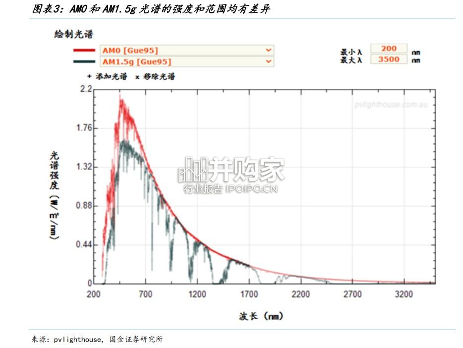 太空光伏专题报告:技术篇(19页)-第1张图片 太空光伏专题报告:技术篇(19页)-第1张图片