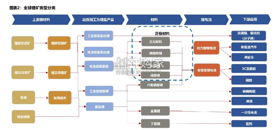 锂行业报告:储能成为锂第二成长曲线加速修复供需平衡表(43页)-第1张图片 锂行业报告:储能成为锂第二成长曲线加速修复供需平衡表(43页)-第1张图片