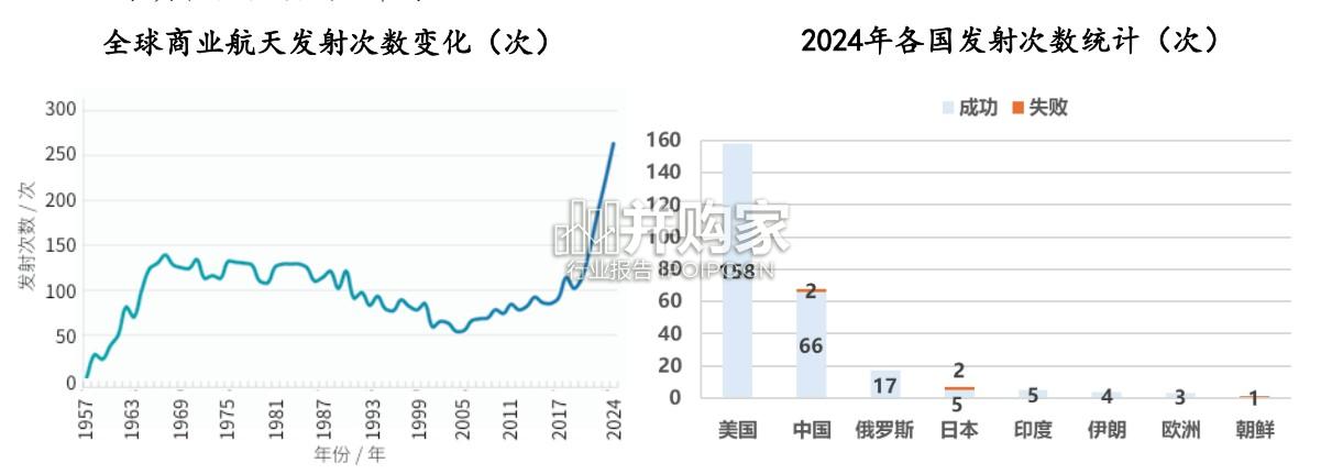中国商业航天行业报告:可回收火箭加速验证(43页)-第1张图片 中国商业航天行业报告:可回收火箭加速验证(43页)-第1张图片